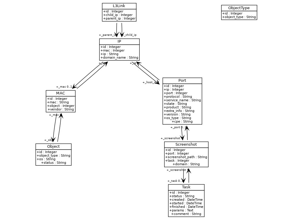 schema