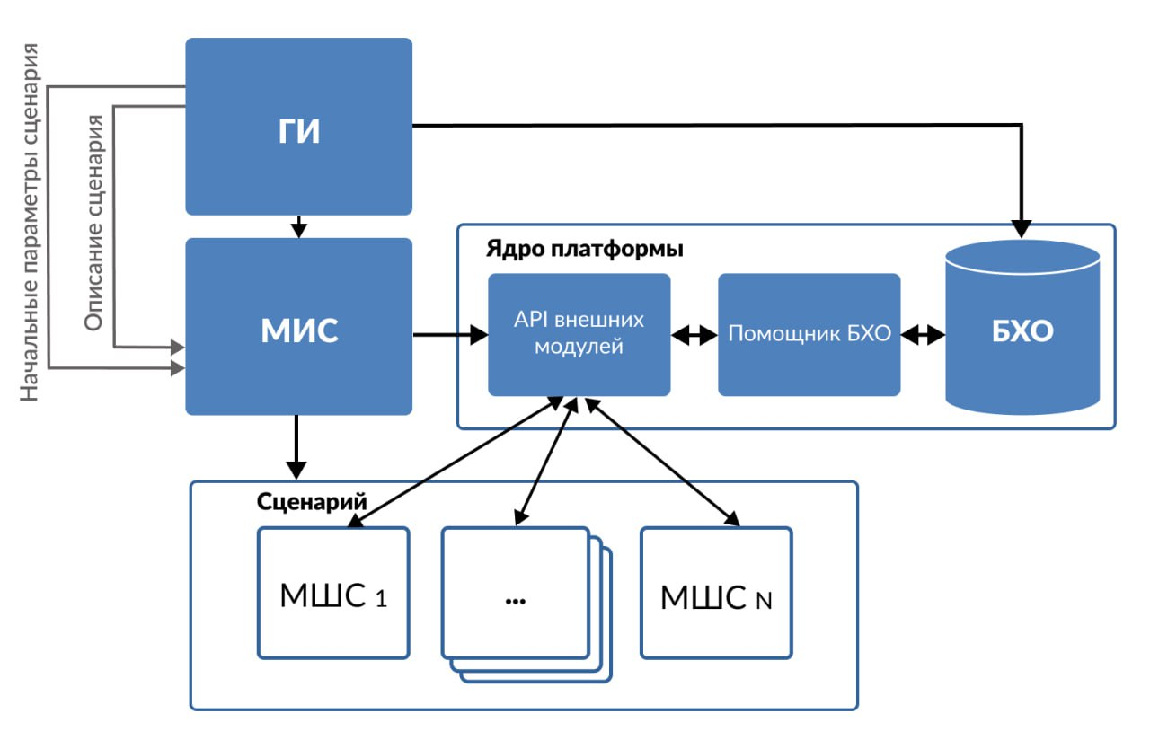 Схема платформы сквозного многодисциплинарного моделирования: